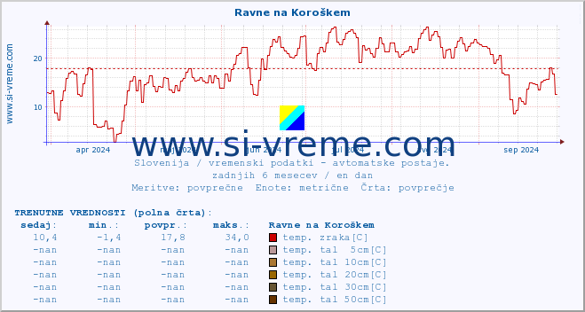 POVPREČJE :: Ravne na Koroškem :: temp. zraka | vlaga | smer vetra | hitrost vetra | sunki vetra | tlak | padavine | sonce | temp. tal  5cm | temp. tal 10cm | temp. tal 20cm | temp. tal 30cm | temp. tal 50cm :: zadnje leto / en dan.