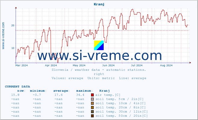  :: Kranj :: air temp. | humi- dity | wind dir. | wind speed | wind gusts | air pressure | precipi- tation | sun strength | soil temp. 5cm / 2in | soil temp. 10cm / 4in | soil temp. 20cm / 8in | soil temp. 30cm / 12in | soil temp. 50cm / 20in :: last year / one day.