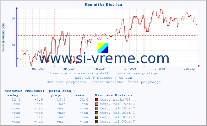 POVPREČJE :: Kamniška Bistrica :: temp. zraka | vlaga | smer vetra | hitrost vetra | sunki vetra | tlak | padavine | sonce | temp. tal  5cm | temp. tal 10cm | temp. tal 20cm | temp. tal 30cm | temp. tal 50cm :: zadnje leto / en dan.