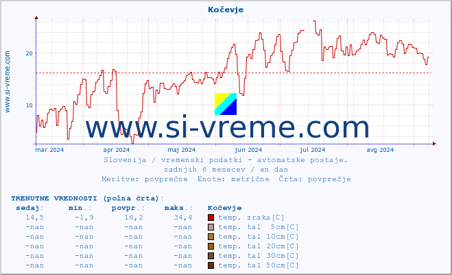 POVPREČJE :: Kočevje :: temp. zraka | vlaga | smer vetra | hitrost vetra | sunki vetra | tlak | padavine | sonce | temp. tal  5cm | temp. tal 10cm | temp. tal 20cm | temp. tal 30cm | temp. tal 50cm :: zadnje leto / en dan.