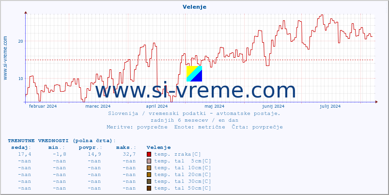 POVPREČJE :: Velenje :: temp. zraka | vlaga | smer vetra | hitrost vetra | sunki vetra | tlak | padavine | sonce | temp. tal  5cm | temp. tal 10cm | temp. tal 20cm | temp. tal 30cm | temp. tal 50cm :: zadnje leto / en dan.