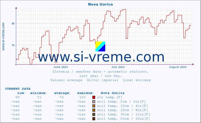  :: Nova Gorica :: air temp. | humi- dity | wind dir. | wind speed | wind gusts | air pressure | precipi- tation | sun strength | soil temp. 5cm / 2in | soil temp. 10cm / 4in | soil temp. 20cm / 8in | soil temp. 30cm / 12in | soil temp. 50cm / 20in :: last year / one day.