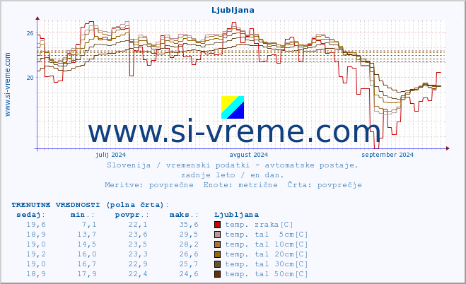 POVPREČJE :: Ljubljana :: temp. zraka | vlaga | smer vetra | hitrost vetra | sunki vetra | tlak | padavine | sonce | temp. tal  5cm | temp. tal 10cm | temp. tal 20cm | temp. tal 30cm | temp. tal 50cm :: zadnje leto / en dan.