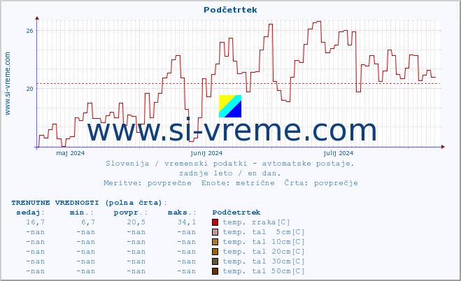 POVPREČJE :: Podčetrtek :: temp. zraka | vlaga | smer vetra | hitrost vetra | sunki vetra | tlak | padavine | sonce | temp. tal  5cm | temp. tal 10cm | temp. tal 20cm | temp. tal 30cm | temp. tal 50cm :: zadnje leto / en dan.