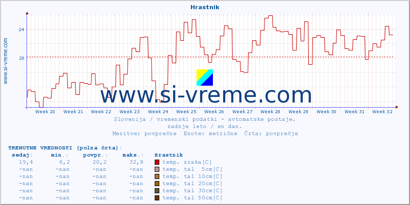 POVPREČJE :: Hrastnik :: temp. zraka | vlaga | smer vetra | hitrost vetra | sunki vetra | tlak | padavine | sonce | temp. tal  5cm | temp. tal 10cm | temp. tal 20cm | temp. tal 30cm | temp. tal 50cm :: zadnje leto / en dan.