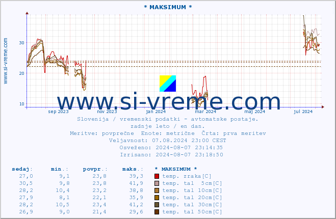 POVPREČJE :: * MAKSIMUM * :: temp. zraka | vlaga | smer vetra | hitrost vetra | sunki vetra | tlak | padavine | sonce | temp. tal  5cm | temp. tal 10cm | temp. tal 20cm | temp. tal 30cm | temp. tal 50cm :: zadnje leto / en dan.