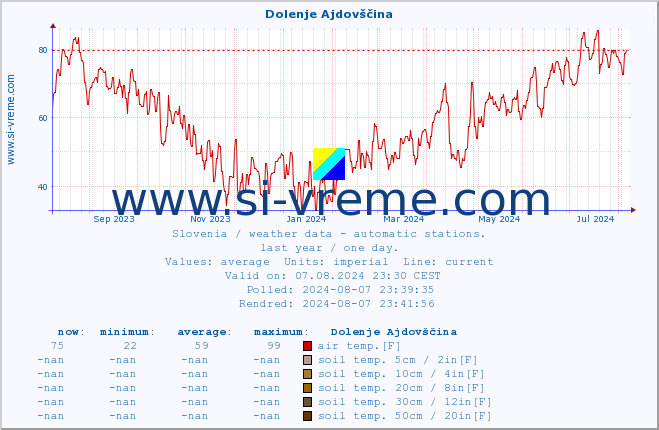  :: Dolenje Ajdovščina :: air temp. | humi- dity | wind dir. | wind speed | wind gusts | air pressure | precipi- tation | sun strength | soil temp. 5cm / 2in | soil temp. 10cm / 4in | soil temp. 20cm / 8in | soil temp. 30cm / 12in | soil temp. 50cm / 20in :: last year / one day.