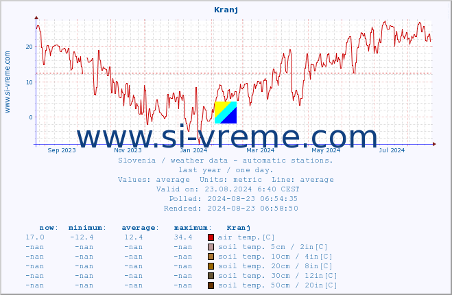  :: Kranj :: air temp. | humi- dity | wind dir. | wind speed | wind gusts | air pressure | precipi- tation | sun strength | soil temp. 5cm / 2in | soil temp. 10cm / 4in | soil temp. 20cm / 8in | soil temp. 30cm / 12in | soil temp. 50cm / 20in :: last year / one day.