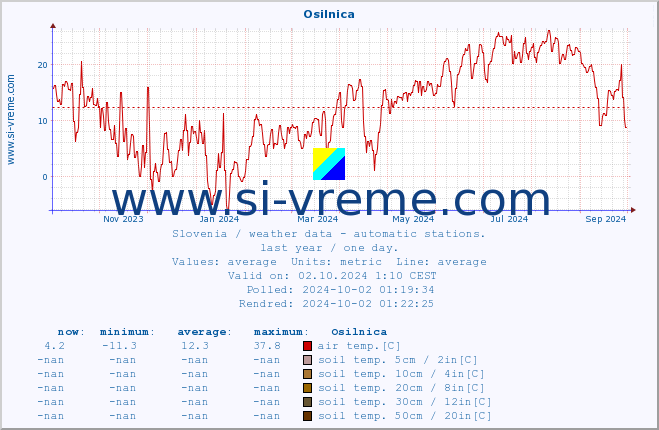  :: Osilnica :: air temp. | humi- dity | wind dir. | wind speed | wind gusts | air pressure | precipi- tation | sun strength | soil temp. 5cm / 2in | soil temp. 10cm / 4in | soil temp. 20cm / 8in | soil temp. 30cm / 12in | soil temp. 50cm / 20in :: last year / one day.