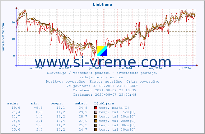 POVPREČJE :: Ljubljana :: temp. zraka | vlaga | smer vetra | hitrost vetra | sunki vetra | tlak | padavine | sonce | temp. tal  5cm | temp. tal 10cm | temp. tal 20cm | temp. tal 30cm | temp. tal 50cm :: zadnje leto / en dan.