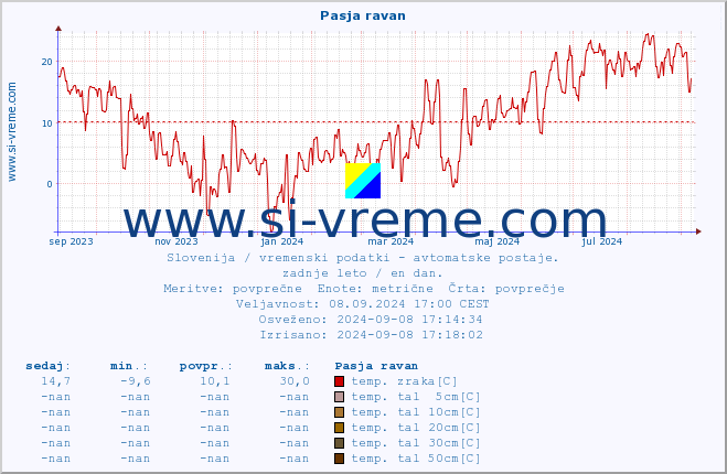 POVPREČJE :: Pasja ravan :: temp. zraka | vlaga | smer vetra | hitrost vetra | sunki vetra | tlak | padavine | sonce | temp. tal  5cm | temp. tal 10cm | temp. tal 20cm | temp. tal 30cm | temp. tal 50cm :: zadnje leto / en dan.