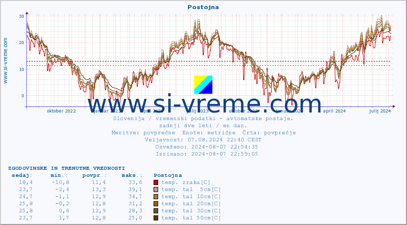 POVPREČJE :: Postojna :: temp. zraka | vlaga | smer vetra | hitrost vetra | sunki vetra | tlak | padavine | sonce | temp. tal  5cm | temp. tal 10cm | temp. tal 20cm | temp. tal 30cm | temp. tal 50cm :: zadnji dve leti / en dan.