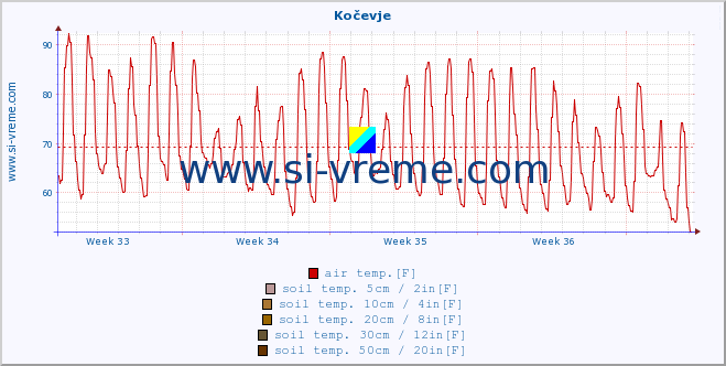  :: Kočevje :: air temp. | humi- dity | wind dir. | wind speed | wind gusts | air pressure | precipi- tation | sun strength | soil temp. 5cm / 2in | soil temp. 10cm / 4in | soil temp. 20cm / 8in | soil temp. 30cm / 12in | soil temp. 50cm / 20in :: last month / 2 hours.