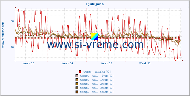 POVPREČJE :: Ljubljana :: temp. zraka | vlaga | smer vetra | hitrost vetra | sunki vetra | tlak | padavine | sonce | temp. tal  5cm | temp. tal 10cm | temp. tal 20cm | temp. tal 30cm | temp. tal 50cm :: zadnji mesec / 2 uri.