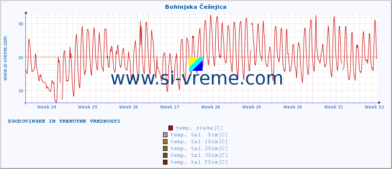 POVPREČJE :: Bohinjska Češnjica :: temp. zraka | vlaga | smer vetra | hitrost vetra | sunki vetra | tlak | padavine | sonce | temp. tal  5cm | temp. tal 10cm | temp. tal 20cm | temp. tal 30cm | temp. tal 50cm :: zadnja dva meseca / 2 uri.