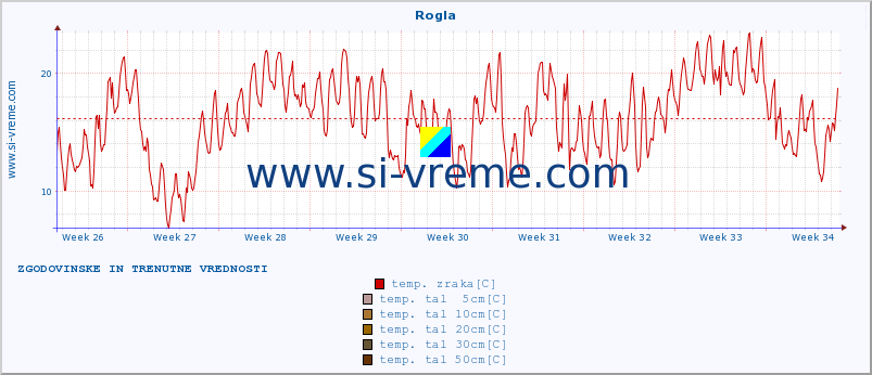 POVPREČJE :: Rogla :: temp. zraka | vlaga | smer vetra | hitrost vetra | sunki vetra | tlak | padavine | sonce | temp. tal  5cm | temp. tal 10cm | temp. tal 20cm | temp. tal 30cm | temp. tal 50cm :: zadnja dva meseca / 2 uri.