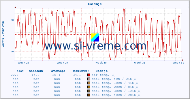  :: Godnje :: air temp. | humi- dity | wind dir. | wind speed | wind gusts | air pressure | precipi- tation | sun strength | soil temp. 5cm / 2in | soil temp. 10cm / 4in | soil temp. 20cm / 8in | soil temp. 30cm / 12in | soil temp. 50cm / 20in :: last month / 2 hours.