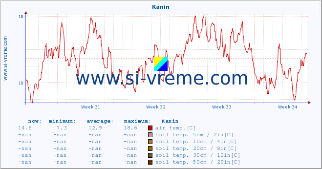  :: Kanin :: air temp. | humi- dity | wind dir. | wind speed | wind gusts | air pressure | precipi- tation | sun strength | soil temp. 5cm / 2in | soil temp. 10cm / 4in | soil temp. 20cm / 8in | soil temp. 30cm / 12in | soil temp. 50cm / 20in :: last month / 2 hours.