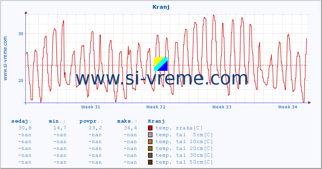 POVPREČJE :: Kranj :: temp. zraka | vlaga | smer vetra | hitrost vetra | sunki vetra | tlak | padavine | sonce | temp. tal  5cm | temp. tal 10cm | temp. tal 20cm | temp. tal 30cm | temp. tal 50cm :: zadnji mesec / 2 uri.