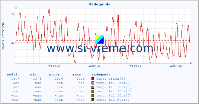 POVPREČJE :: Radegunda :: temp. zraka | vlaga | smer vetra | hitrost vetra | sunki vetra | tlak | padavine | sonce | temp. tal  5cm | temp. tal 10cm | temp. tal 20cm | temp. tal 30cm | temp. tal 50cm :: zadnji mesec / 2 uri.