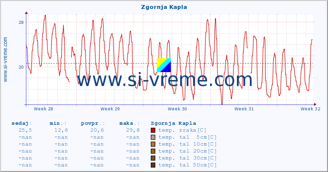 POVPREČJE :: Zgornja Kapla :: temp. zraka | vlaga | smer vetra | hitrost vetra | sunki vetra | tlak | padavine | sonce | temp. tal  5cm | temp. tal 10cm | temp. tal 20cm | temp. tal 30cm | temp. tal 50cm :: zadnji mesec / 2 uri.