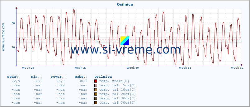 POVPREČJE :: Osilnica :: temp. zraka | vlaga | smer vetra | hitrost vetra | sunki vetra | tlak | padavine | sonce | temp. tal  5cm | temp. tal 10cm | temp. tal 20cm | temp. tal 30cm | temp. tal 50cm :: zadnji mesec / 2 uri.