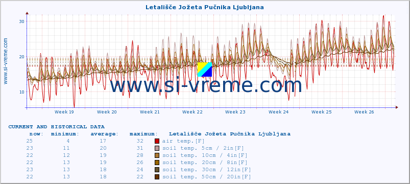  :: Letališče Jožeta Pučnika Ljubljana :: air temp. | humi- dity | wind dir. | wind speed | wind gusts | air pressure | precipi- tation | sun strength | soil temp. 5cm / 2in | soil temp. 10cm / 4in | soil temp. 20cm / 8in | soil temp. 30cm / 12in | soil temp. 50cm / 20in :: last two months / 2 hours.