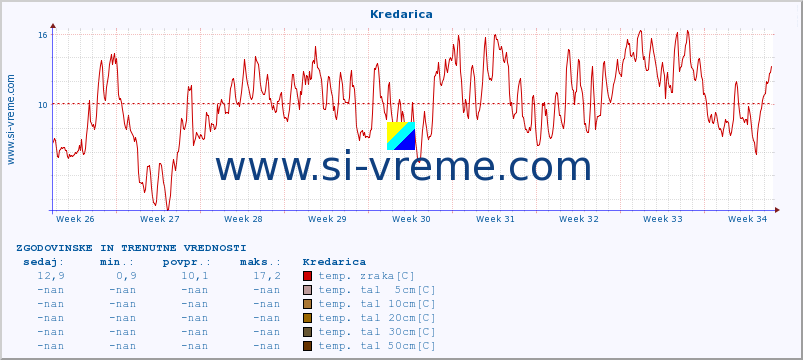 POVPREČJE :: Kredarica :: temp. zraka | vlaga | smer vetra | hitrost vetra | sunki vetra | tlak | padavine | sonce | temp. tal  5cm | temp. tal 10cm | temp. tal 20cm | temp. tal 30cm | temp. tal 50cm :: zadnja dva meseca / 2 uri.