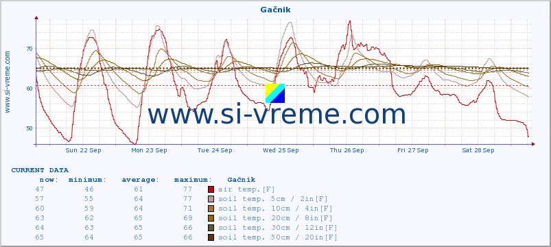  :: Gačnik :: air temp. | humi- dity | wind dir. | wind speed | wind gusts | air pressure | precipi- tation | sun strength | soil temp. 5cm / 2in | soil temp. 10cm / 4in | soil temp. 20cm / 8in | soil temp. 30cm / 12in | soil temp. 50cm / 20in :: last month / 2 hours.