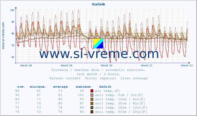  :: Gačnik :: air temp. | humi- dity | wind dir. | wind speed | wind gusts | air pressure | precipi- tation | sun strength | soil temp. 5cm / 2in | soil temp. 10cm / 4in | soil temp. 20cm / 8in | soil temp. 30cm / 12in | soil temp. 50cm / 20in :: last month / 2 hours.