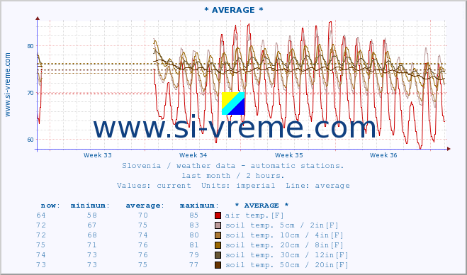  :: * AVERAGE * :: air temp. | humi- dity | wind dir. | wind speed | wind gusts | air pressure | precipi- tation | sun strength | soil temp. 5cm / 2in | soil temp. 10cm / 4in | soil temp. 20cm / 8in | soil temp. 30cm / 12in | soil temp. 50cm / 20in :: last month / 2 hours.