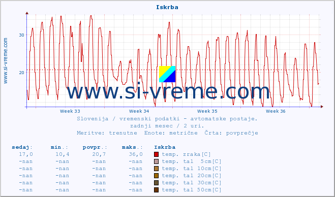 POVPREČJE :: Iskrba :: temp. zraka | vlaga | smer vetra | hitrost vetra | sunki vetra | tlak | padavine | sonce | temp. tal  5cm | temp. tal 10cm | temp. tal 20cm | temp. tal 30cm | temp. tal 50cm :: zadnji mesec / 2 uri.