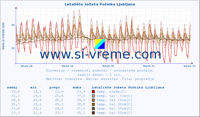 POVPREČJE :: Letališče Jožeta Pučnika Ljubljana :: temp. zraka | vlaga | smer vetra | hitrost vetra | sunki vetra | tlak | padavine | sonce | temp. tal  5cm | temp. tal 10cm | temp. tal 20cm | temp. tal 30cm | temp. tal 50cm :: zadnji mesec / 2 uri.