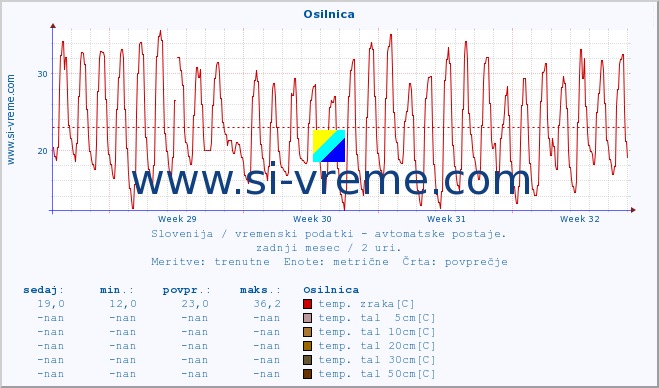 POVPREČJE :: Osilnica :: temp. zraka | vlaga | smer vetra | hitrost vetra | sunki vetra | tlak | padavine | sonce | temp. tal  5cm | temp. tal 10cm | temp. tal 20cm | temp. tal 30cm | temp. tal 50cm :: zadnji mesec / 2 uri.