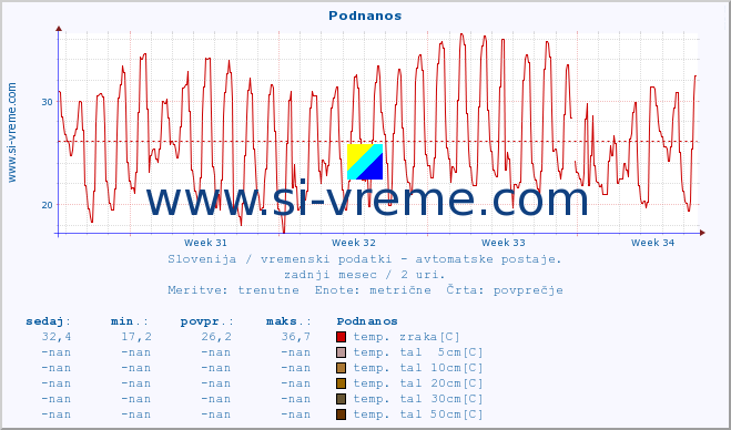 POVPREČJE :: Podnanos :: temp. zraka | vlaga | smer vetra | hitrost vetra | sunki vetra | tlak | padavine | sonce | temp. tal  5cm | temp. tal 10cm | temp. tal 20cm | temp. tal 30cm | temp. tal 50cm :: zadnji mesec / 2 uri.