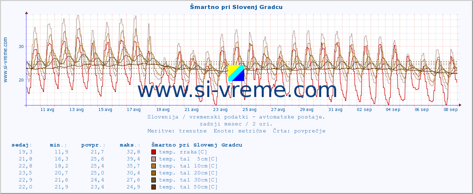 POVPREČJE :: Šmartno pri Slovenj Gradcu :: temp. zraka | vlaga | smer vetra | hitrost vetra | sunki vetra | tlak | padavine | sonce | temp. tal  5cm | temp. tal 10cm | temp. tal 20cm | temp. tal 30cm | temp. tal 50cm :: zadnji mesec / 2 uri.