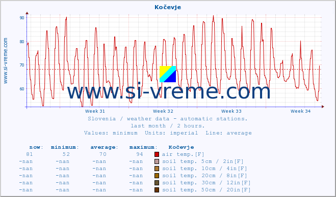  :: Kočevje :: air temp. | humi- dity | wind dir. | wind speed | wind gusts | air pressure | precipi- tation | sun strength | soil temp. 5cm / 2in | soil temp. 10cm / 4in | soil temp. 20cm / 8in | soil temp. 30cm / 12in | soil temp. 50cm / 20in :: last month / 2 hours.