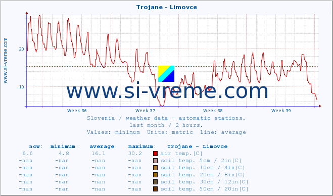  :: Trojane - Limovce :: air temp. | humi- dity | wind dir. | wind speed | wind gusts | air pressure | precipi- tation | sun strength | soil temp. 5cm / 2in | soil temp. 10cm / 4in | soil temp. 20cm / 8in | soil temp. 30cm / 12in | soil temp. 50cm / 20in :: last month / 2 hours.