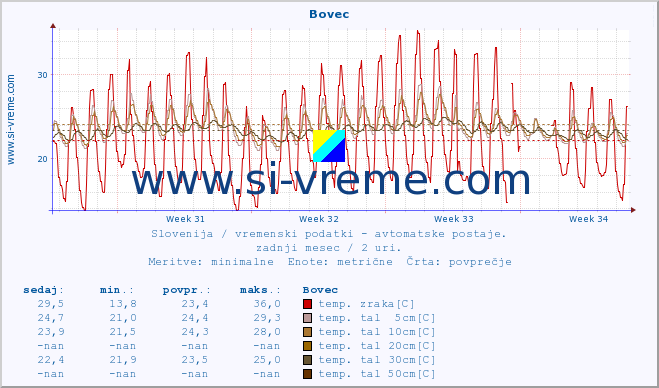 POVPREČJE :: Bovec :: temp. zraka | vlaga | smer vetra | hitrost vetra | sunki vetra | tlak | padavine | sonce | temp. tal  5cm | temp. tal 10cm | temp. tal 20cm | temp. tal 30cm | temp. tal 50cm :: zadnji mesec / 2 uri.