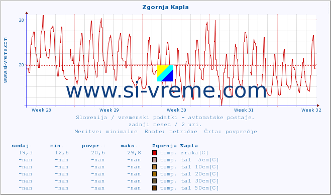 POVPREČJE :: Zgornja Kapla :: temp. zraka | vlaga | smer vetra | hitrost vetra | sunki vetra | tlak | padavine | sonce | temp. tal  5cm | temp. tal 10cm | temp. tal 20cm | temp. tal 30cm | temp. tal 50cm :: zadnji mesec / 2 uri.