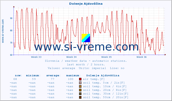  :: Dolenje Ajdovščina :: air temp. | humi- dity | wind dir. | wind speed | wind gusts | air pressure | precipi- tation | sun strength | soil temp. 5cm / 2in | soil temp. 10cm / 4in | soil temp. 20cm / 8in | soil temp. 30cm / 12in | soil temp. 50cm / 20in :: last month / 2 hours.