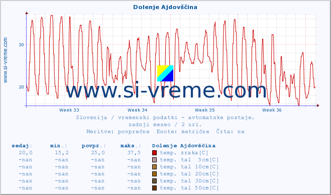 POVPREČJE :: Dolenje Ajdovščina :: temp. zraka | vlaga | smer vetra | hitrost vetra | sunki vetra | tlak | padavine | sonce | temp. tal  5cm | temp. tal 10cm | temp. tal 20cm | temp. tal 30cm | temp. tal 50cm :: zadnji mesec / 2 uri.