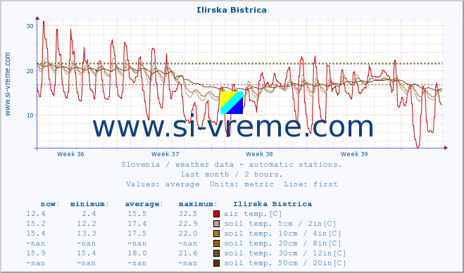  :: Ilirska Bistrica :: air temp. | humi- dity | wind dir. | wind speed | wind gusts | air pressure | precipi- tation | sun strength | soil temp. 5cm / 2in | soil temp. 10cm / 4in | soil temp. 20cm / 8in | soil temp. 30cm / 12in | soil temp. 50cm / 20in :: last month / 2 hours.