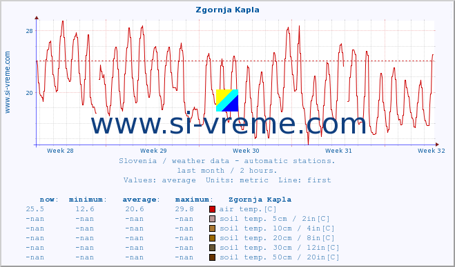  :: Zgornja Kapla :: air temp. | humi- dity | wind dir. | wind speed | wind gusts | air pressure | precipi- tation | sun strength | soil temp. 5cm / 2in | soil temp. 10cm / 4in | soil temp. 20cm / 8in | soil temp. 30cm / 12in | soil temp. 50cm / 20in :: last month / 2 hours.