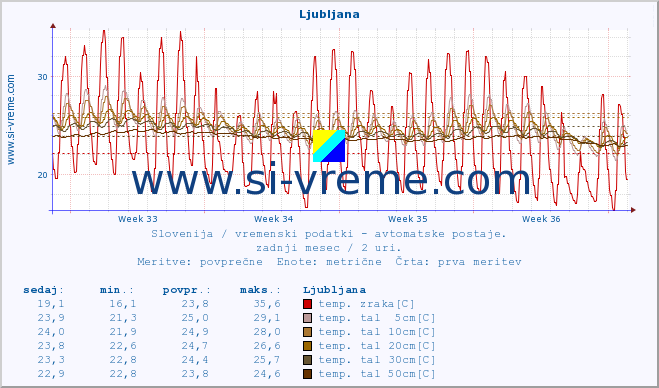 POVPREČJE :: Hrastnik :: temp. zraka | vlaga | smer vetra | hitrost vetra | sunki vetra | tlak | padavine | sonce | temp. tal  5cm | temp. tal 10cm | temp. tal 20cm | temp. tal 30cm | temp. tal 50cm :: zadnji mesec / 2 uri.