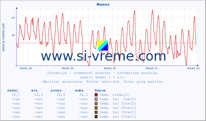 POVPREČJE :: Nanos :: temp. zraka | vlaga | smer vetra | hitrost vetra | sunki vetra | tlak | padavine | sonce | temp. tal  5cm | temp. tal 10cm | temp. tal 20cm | temp. tal 30cm | temp. tal 50cm :: zadnji mesec / 2 uri.