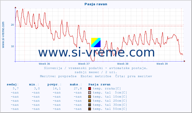 POVPREČJE :: Pasja ravan :: temp. zraka | vlaga | smer vetra | hitrost vetra | sunki vetra | tlak | padavine | sonce | temp. tal  5cm | temp. tal 10cm | temp. tal 20cm | temp. tal 30cm | temp. tal 50cm :: zadnji mesec / 2 uri.