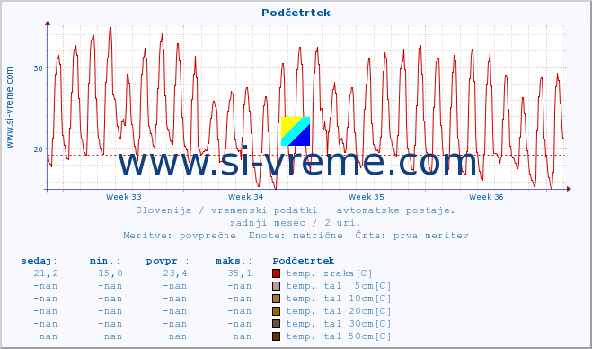 POVPREČJE :: Podčetrtek :: temp. zraka | vlaga | smer vetra | hitrost vetra | sunki vetra | tlak | padavine | sonce | temp. tal  5cm | temp. tal 10cm | temp. tal 20cm | temp. tal 30cm | temp. tal 50cm :: zadnji mesec / 2 uri.