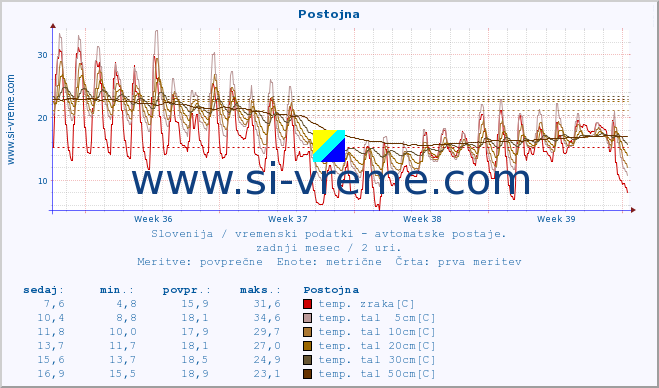 POVPREČJE :: Postojna :: temp. zraka | vlaga | smer vetra | hitrost vetra | sunki vetra | tlak | padavine | sonce | temp. tal  5cm | temp. tal 10cm | temp. tal 20cm | temp. tal 30cm | temp. tal 50cm :: zadnji mesec / 2 uri.