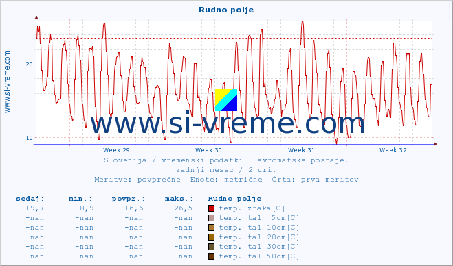 POVPREČJE :: Rudno polje :: temp. zraka | vlaga | smer vetra | hitrost vetra | sunki vetra | tlak | padavine | sonce | temp. tal  5cm | temp. tal 10cm | temp. tal 20cm | temp. tal 30cm | temp. tal 50cm :: zadnji mesec / 2 uri.